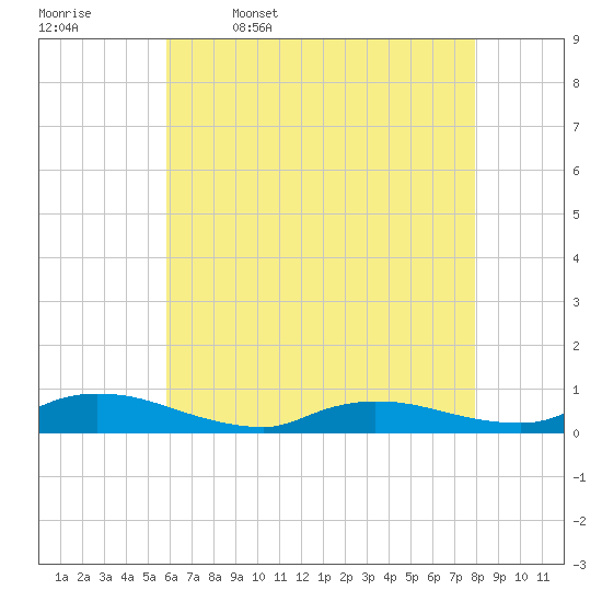 Flat Creek tide chart for Wednesday, May 6, 2026