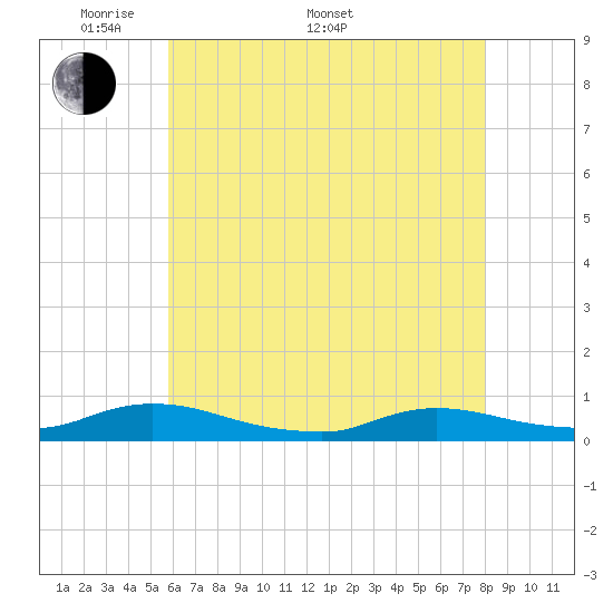 Flat Creek tide chart for Saturday, May 9, 2026