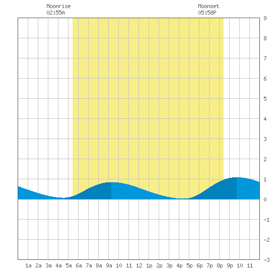 Flat Creek tide chart for Friday, June 12, 2026
