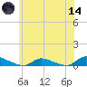 Flat Creek tide chart for Sunday, June 14, 2026