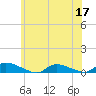 Flat Creek tide chart for Wednesday, June 17, 2026