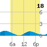 Flat Creek tide chart for Thursday, June 18, 2026