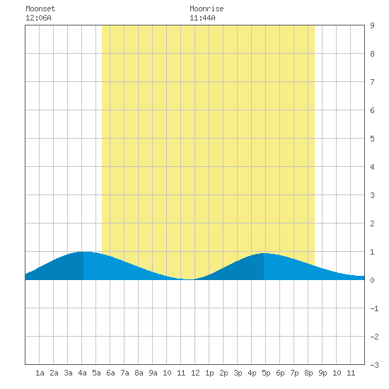 Flat Creek tide chart for Saturday, June 20, 2026