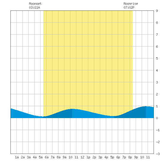 Flat Creek tide chart for Saturday, June 27, 2026