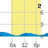 Flat Creek tide chart for Tuesday, June 2, 2026