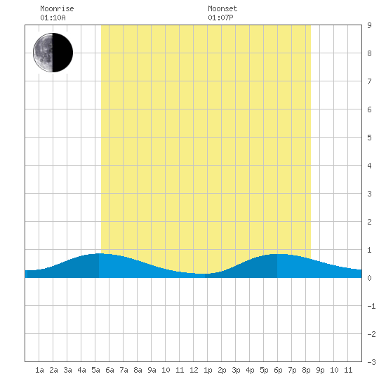 Flat Creek tide chart for Monday, June 8, 2026