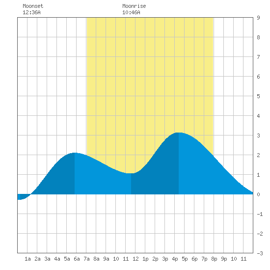 Aripeka tide chart for Saturday, April 13, 2024