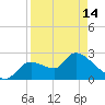 Aripeka tide chart for Sunday, April 14, 2024