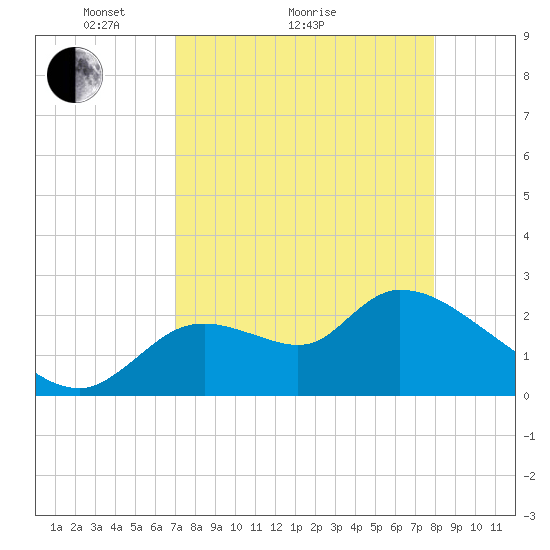 Aripeka tide chart for Monday, April 15, 2024
