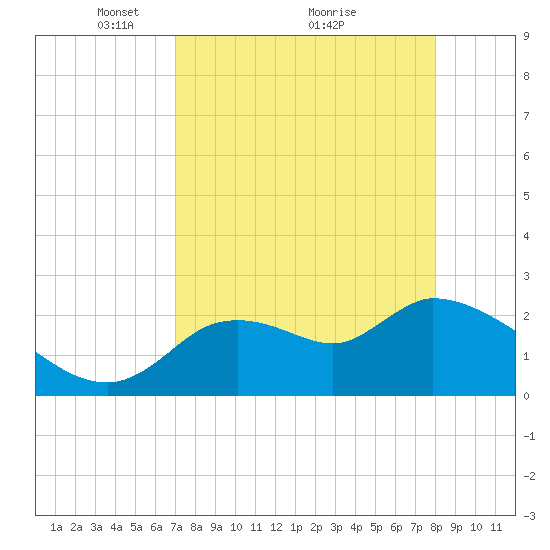 Aripeka tide chart for Tuesday, April 16, 2024
