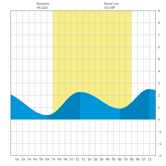 Aripeka tide chart for Thursday, April 18, 2024