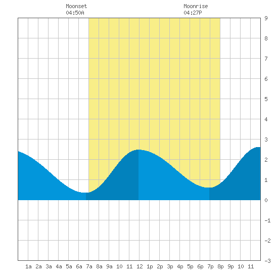 Aripeka tide chart for Friday, April 19, 2024