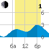 Aripeka tide chart for Monday, April 1, 2024