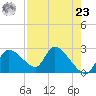 Aripeka tide chart for Tuesday, April 23, 2024