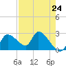 Aripeka tide chart for Wednesday, April 24, 2024