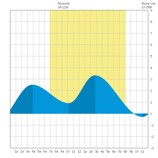 Aripeka tide chart for Friday, April 26, 2024