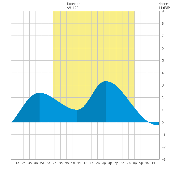 Aripeka tide chart for Saturday, April 27, 2024