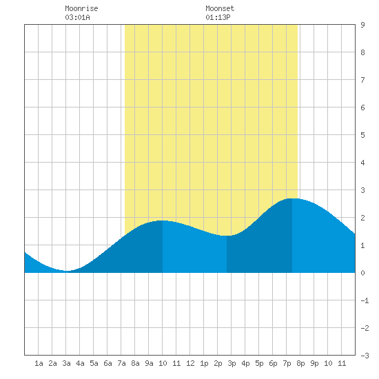 Aripeka tide chart for Tuesday, April 2, 2024
