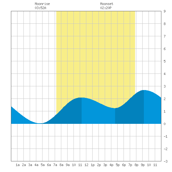 Aripeka tide chart for Wednesday, April 3, 2024