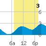 Aripeka tide chart for Wednesday, April 3, 2024