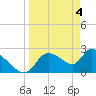 Aripeka tide chart for Thursday, April 4, 2024