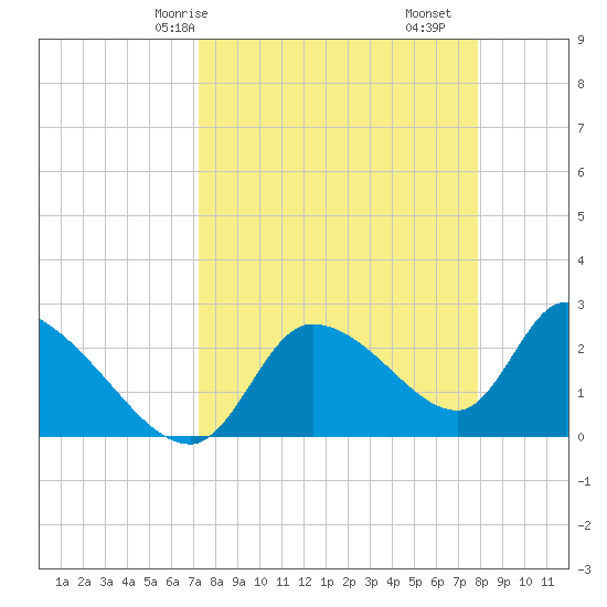 Aripeka tide chart for Friday, April 5, 2024