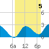 Aripeka tide chart for Friday, April 5, 2024