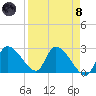 Aripeka tide chart for Monday, April 8, 2024