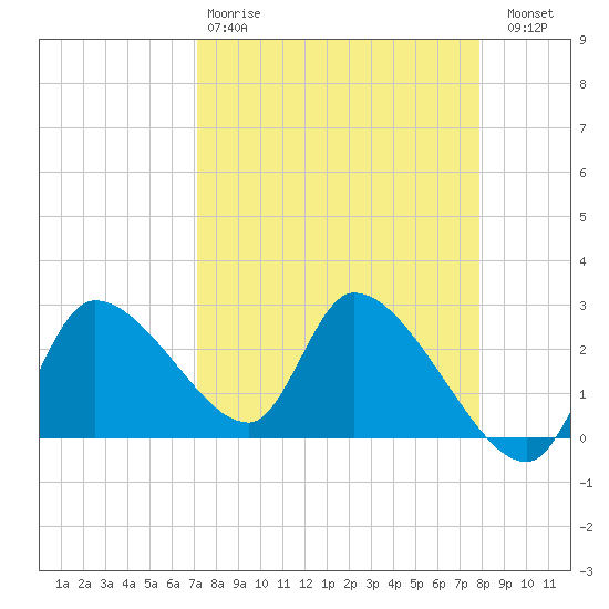 Aripeka tide chart for Tuesday, April 9, 2024
