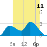 Aripeka tide chart for Saturday, May 11, 2024