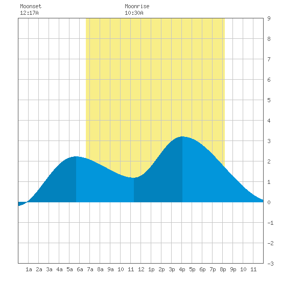 Aripeka tide chart for Sunday, May 12, 2024