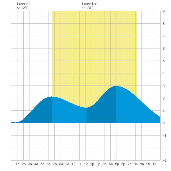 Aripeka tide chart for Monday, May 13, 2024