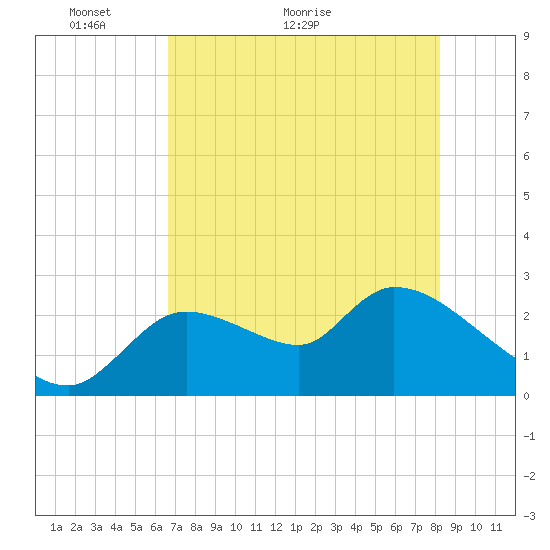 Aripeka tide chart for Tuesday, May 14, 2024