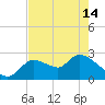 Aripeka tide chart for Tuesday, May 14, 2024