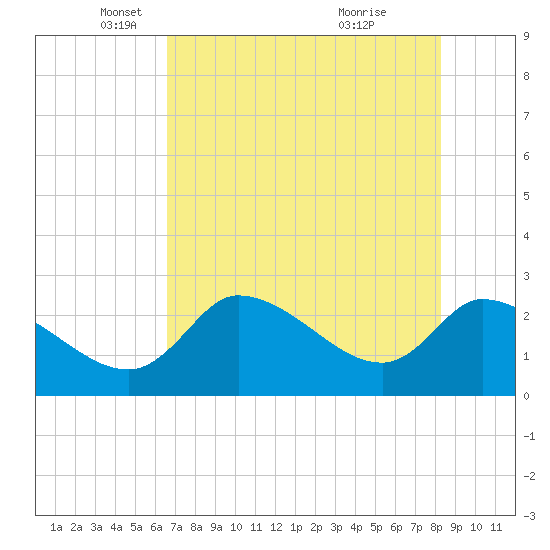 Aripeka tide chart for Friday, May 17, 2024