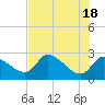 Aripeka tide chart for Saturday, May 18, 2024
