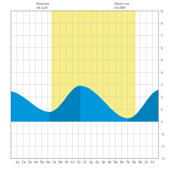 Aripeka tide chart for Sunday, May 19, 2024