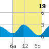 Aripeka tide chart for Sunday, May 19, 2024
