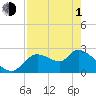 Aripeka tide chart for Wednesday, May 1, 2024