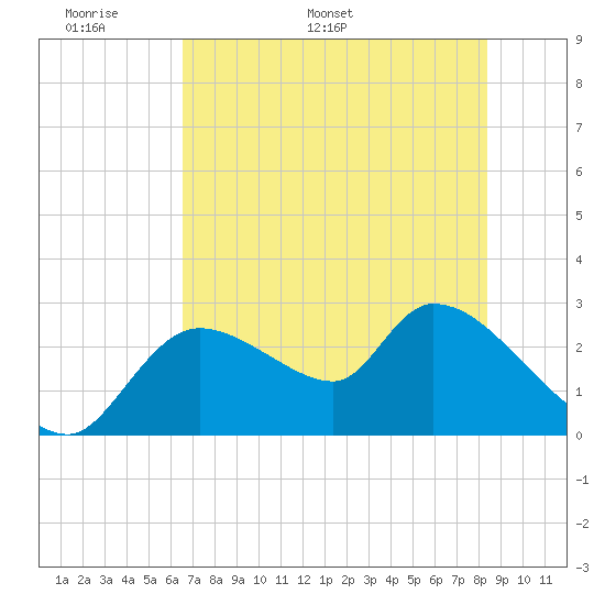 Aripeka tide chart for Wednesday, May 29, 2024