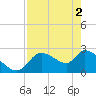 Aripeka tide chart for Thursday, May 2, 2024