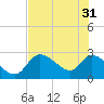 Aripeka tide chart for Friday, May 31, 2024