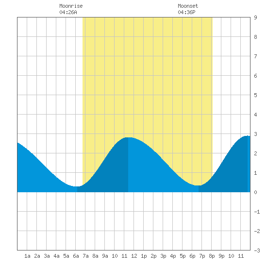 Aripeka tide chart for Saturday, May 4, 2024