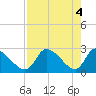 Aripeka tide chart for Saturday, May 4, 2024