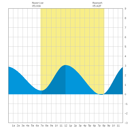 Aripeka tide chart for Sunday, May 5, 2024
