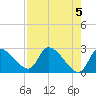 Aripeka tide chart for Sunday, May 5, 2024