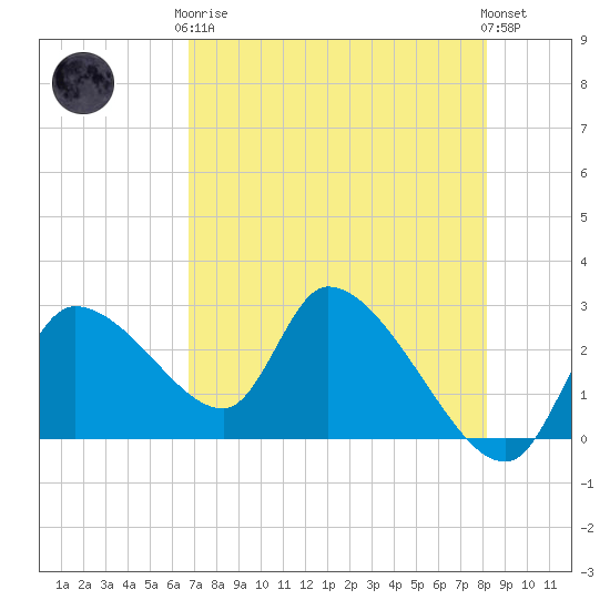 Aripeka tide chart for Tuesday, May 7, 2024