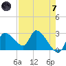 Aripeka tide chart for Tuesday, May 7, 2024