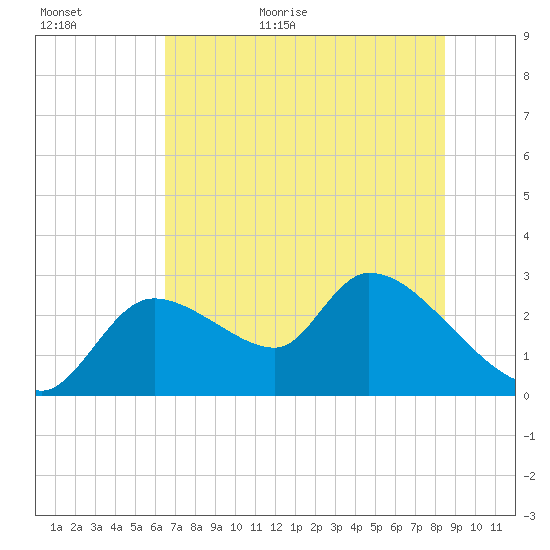 Aripeka tide chart for Tuesday, June 11, 2024