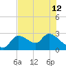 Aripeka tide chart for Wednesday, June 12, 2024